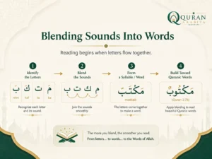 Know Arabic Letters but Can't Read Quran? Why It Happens and How to Fix It 2 Know Arabic Letters but Can't Read Quran? Why It Happens and How to Fix It 1