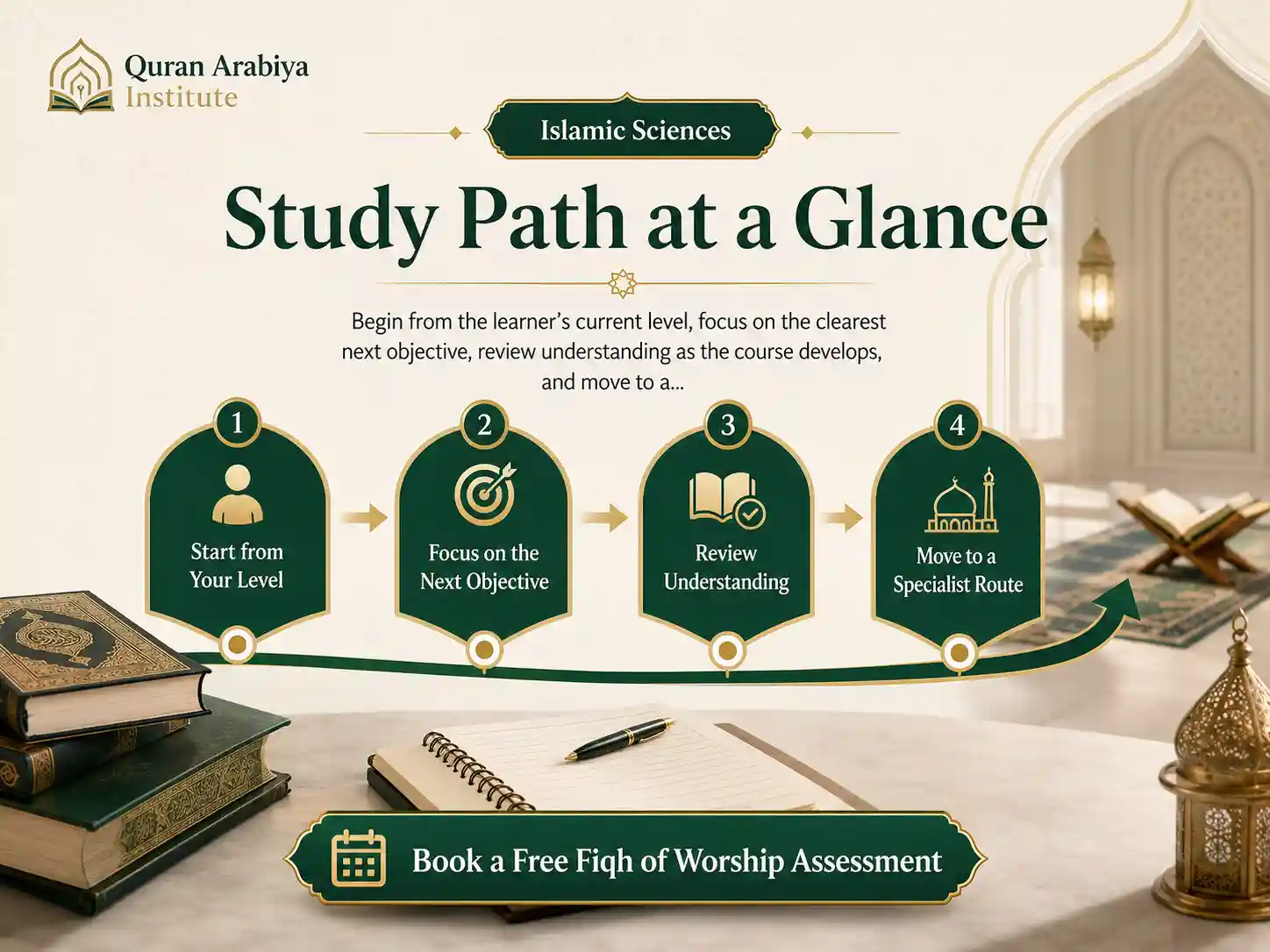 Fiqh of worship course online - 3