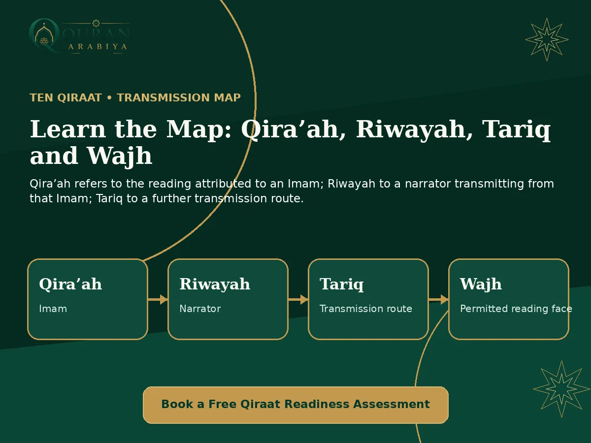 Ten Qiraat course online - 1
